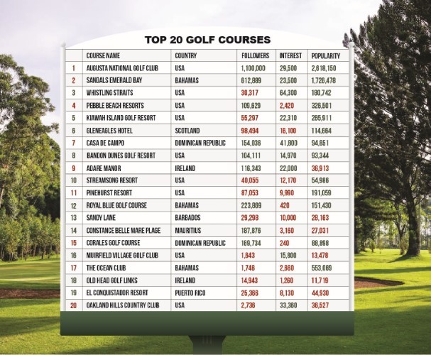 top 20 golf trips